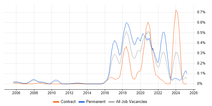 Job vacancy trend for Robotics in Berkshire Job vacancy trend for Robotics in Berkshire