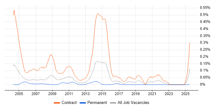 Job vacancy trend for Rollout Engineer in Berkshire