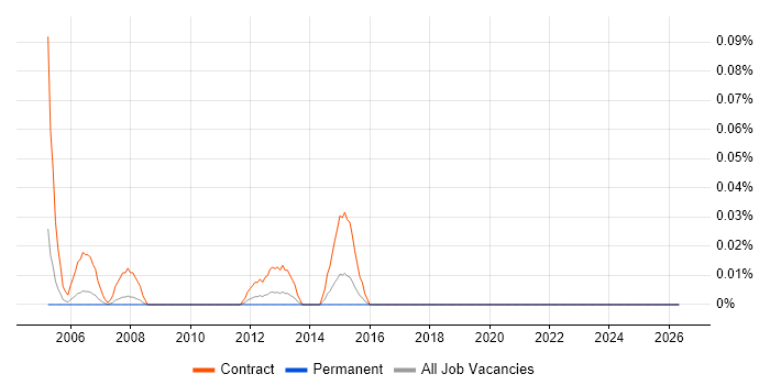 Rollout Technician job vacancy trend in Berkshire