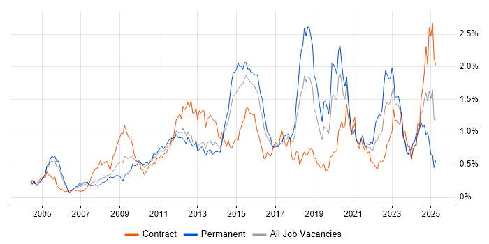 Job vacancy trend for Root Cause Analysis in Berkshire Job vacancy trend for Root Cause Analysis in Berkshire
