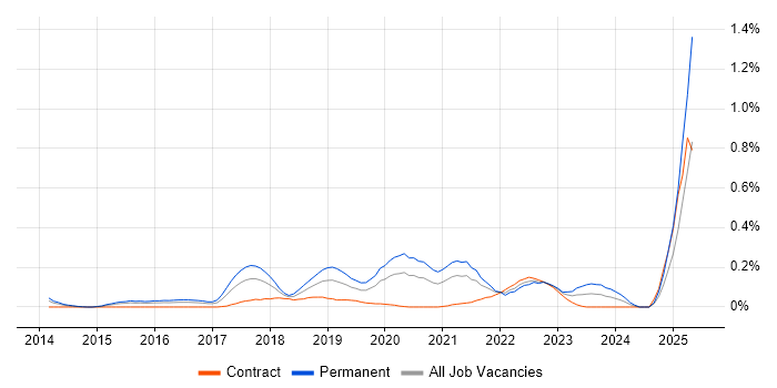 Job vacancy trend for Route 53 in Berkshire Job vacancy trend for Route 53 in Berkshire