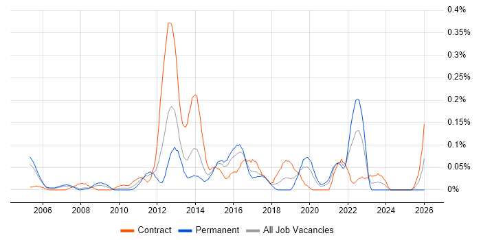 RSVP job vacancy trend in Berkshire