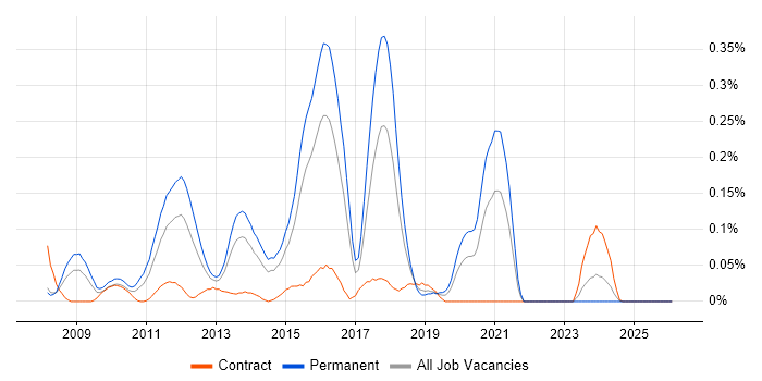 Ruby Developer job vacancy trend in Berkshire