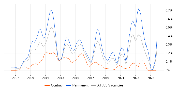 Ruby on Rails job vacancy trend in Berkshire