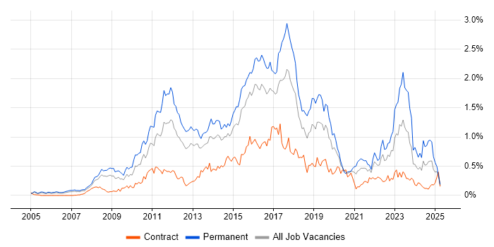 Job vacancy trend for Ruby in Berkshire Job vacancy trend for Ruby in Berkshire