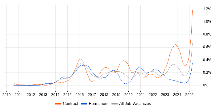 Job vacancy trend for Runbook in Berkshire Job vacancy trend for Runbook in Berkshire