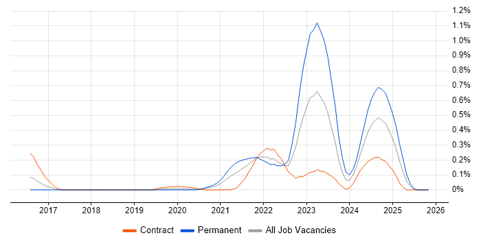 Rust job vacancy trend in Berkshire