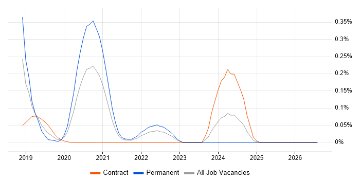 RxJS job vacancy trend in Berkshire