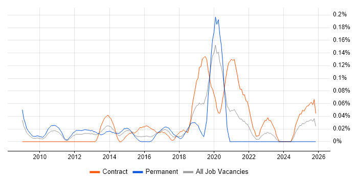 SaaS Architect job vacancy trend in Berkshire