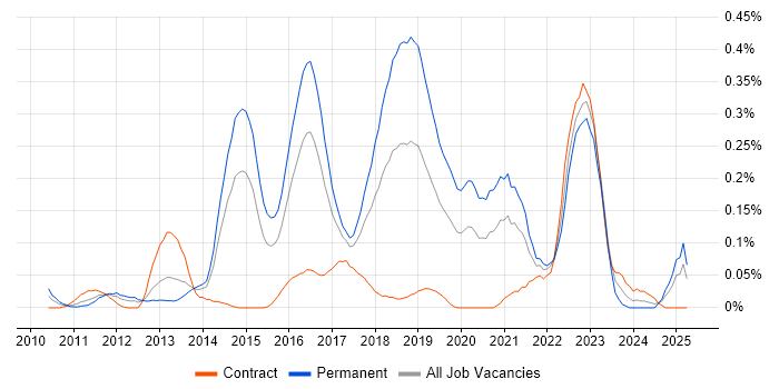Job vacancy trend for SABSA in Berkshire Job vacancy trend for SABSA in Berkshire