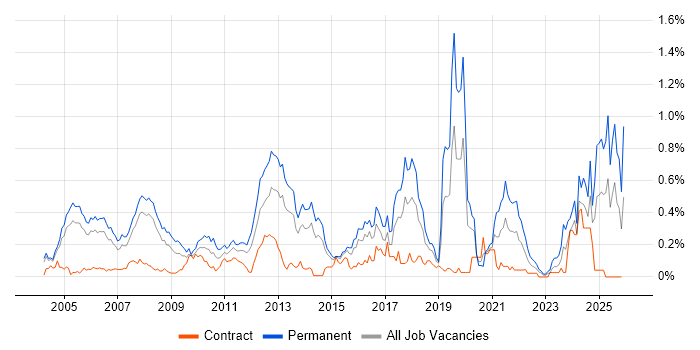 Sage job vacancy trend in Berkshire