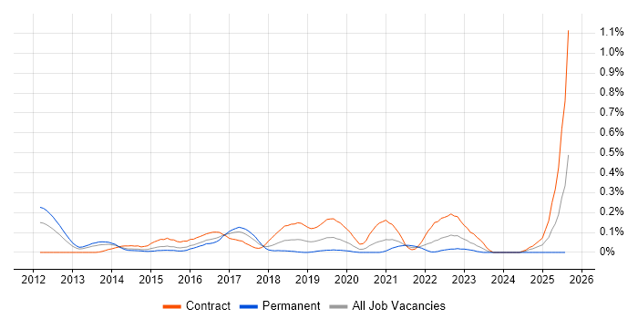 Job vacancy trend for SailPoint in Berkshire