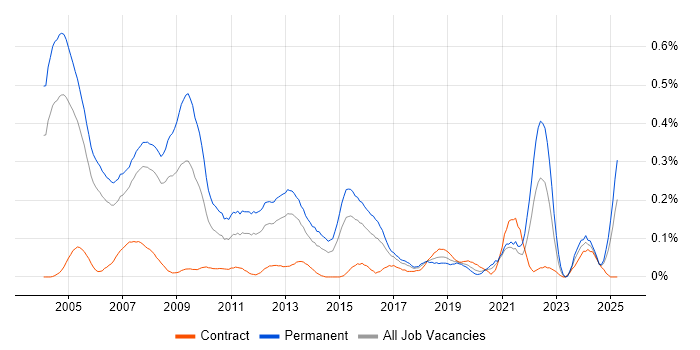 Job vacancy trend for Sales Consultant in Berkshire Job vacancy trend for Sales Consultant in Berkshire