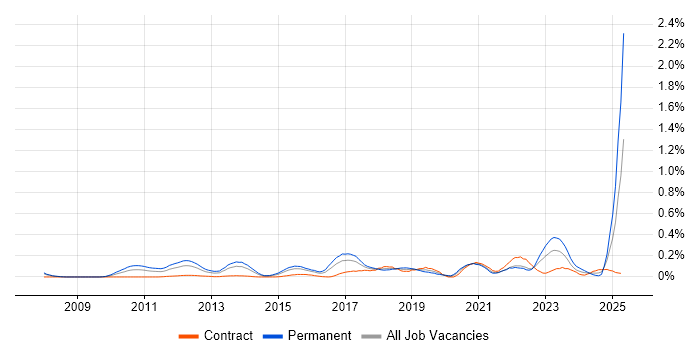 Job vacancy trend for Sales Enablement in Berkshire Job vacancy trend for Sales Enablement in Berkshire