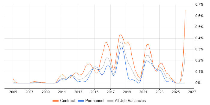 Salesforce Analyst job vacancy trend in Berkshire