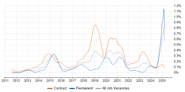 Job vacancy trend for Salesforce Architect in Berkshire Job vacancy trend for Salesforce Architect in Berkshire