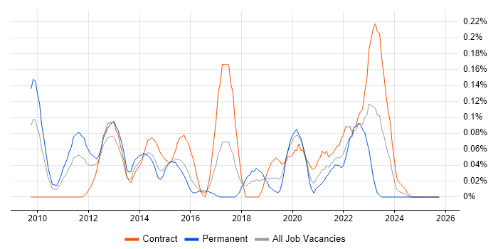 Salesforce Commerce Cloud job vacancy trend in Berkshire