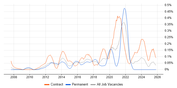 Salesforce Consultant job vacancy trend in Berkshire