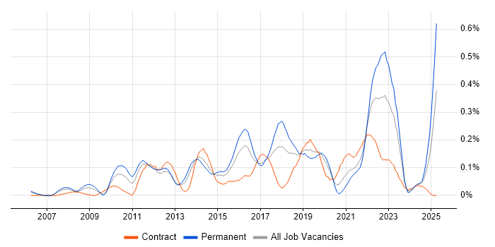 Job vacancy trend for Salesforce CRM in Berkshire Job vacancy trend for Salesforce CRM in Berkshire