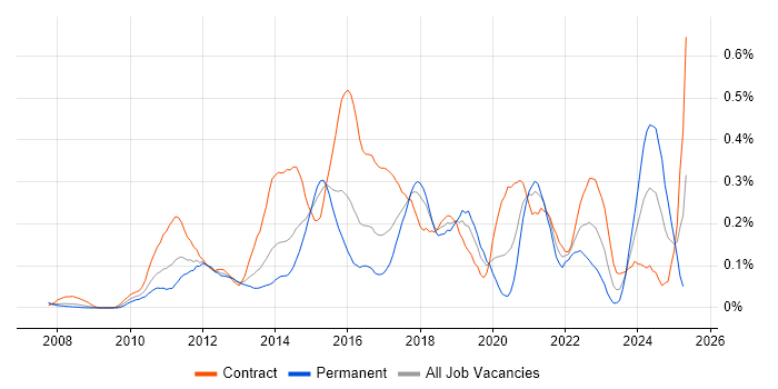Job vacancy trend for Salesforce Developer in Berkshire Job vacancy trend for Salesforce Developer in Berkshire