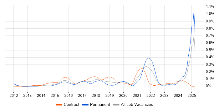 Job vacancy trend for Salesforce Marketing Cloud in Berkshire Job vacancy trend for Salesforce Marketing Cloud in Berkshire