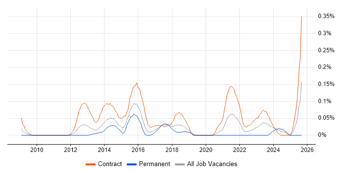 Salesforce Project Manager job vacancy trend in Berkshire Salesforce Project Manager job vacancy trend in Berkshire