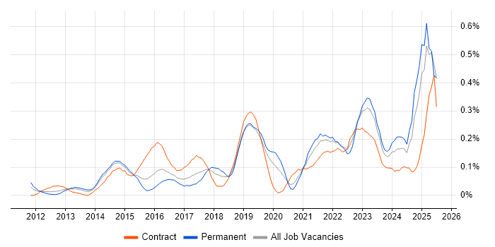 Job vacancy trend for Salesforce Sales Cloud in Berkshire Job vacancy trend for Salesforce Sales Cloud in Berkshire