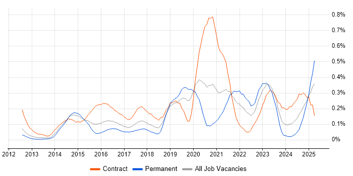 Job vacancy trend for Salesforce Service Cloud in Berkshire Job vacancy trend for Salesforce Service Cloud in Berkshire