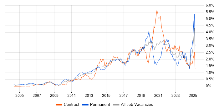 Job vacancy trend for Salesforce in Berkshire Job vacancy trend for Salesforce in Berkshire
