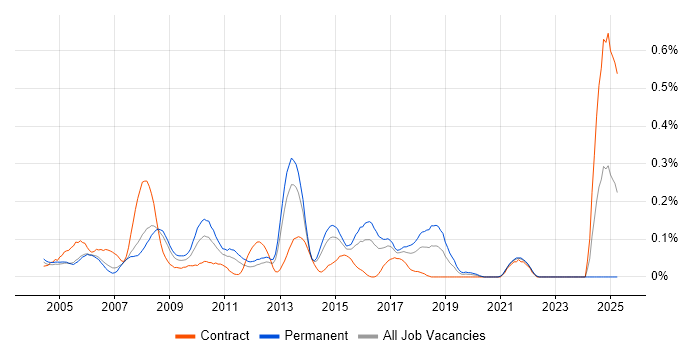 Job vacancy trend for Samba in Berkshire Job vacancy trend for Samba in Berkshire