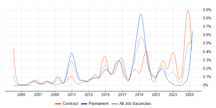 Job vacancy trend for SAML in Berkshire Job vacancy trend for SAML in Berkshire