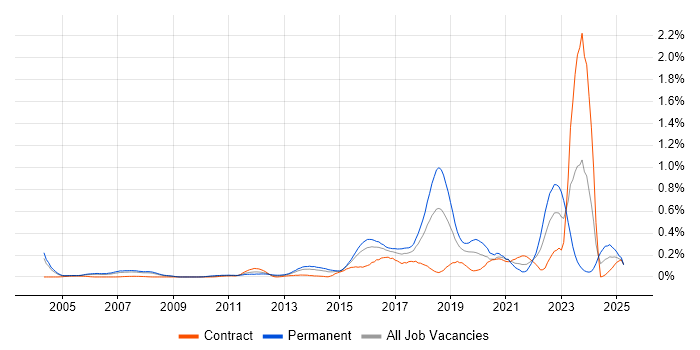 Job vacancy trend for SANS in Berkshire