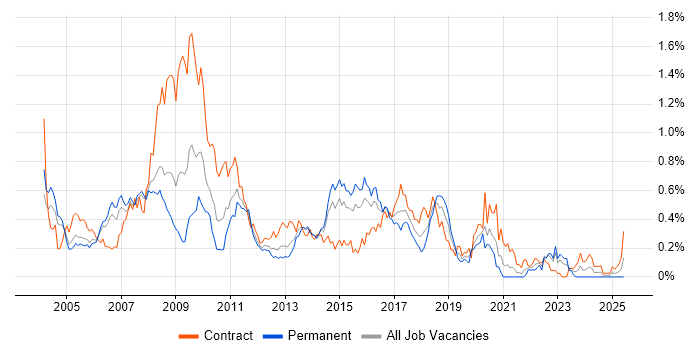 Job vacancy trend for SAP Analyst in Berkshire Job vacancy trend for SAP Analyst in Berkshire