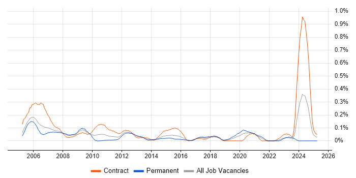Job vacancy trend for SAP Basis Consultant in Berkshire Job vacancy trend for SAP Basis Consultant in Berkshire