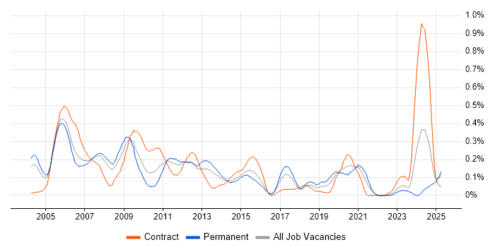 Job vacancy trend for SAP Basis in Berkshire Job vacancy trend for SAP Basis in Berkshire