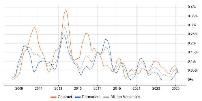 Job vacancy trend for SAP BPC in Berkshire