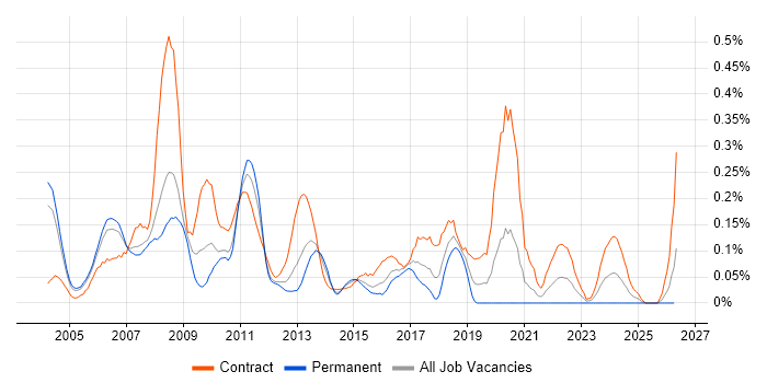SAP Business Analyst job vacancy trend in Berkshire