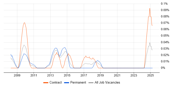 Job vacancy trend for SAP BW Architect in Berkshire Job vacancy trend for SAP BW Architect in Berkshire