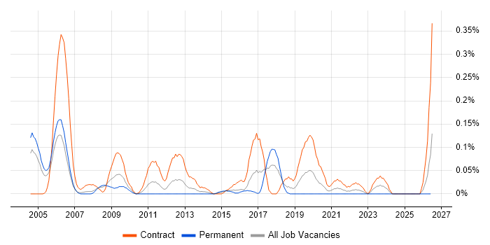 SAP Change Manager job vacancy trend in Berkshire