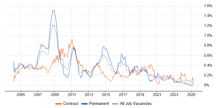 Job vacancy trend for SAP CO in Berkshire Job vacancy trend for SAP CO in Berkshire