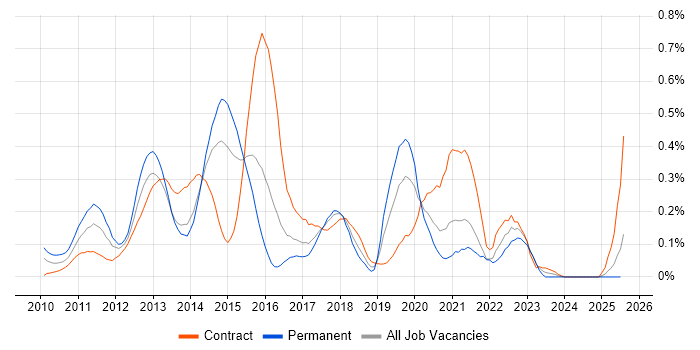 Job vacancy trend for SAP Commerce Cloud in Berkshire Job vacancy trend for SAP Commerce Cloud in Berkshire