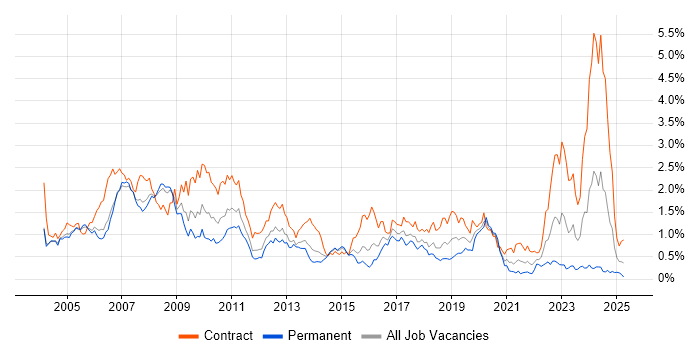 Job vacancy trend for SAP Consultant in Berkshire