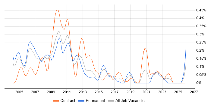 SAP CRM job vacancy trend in Berkshire