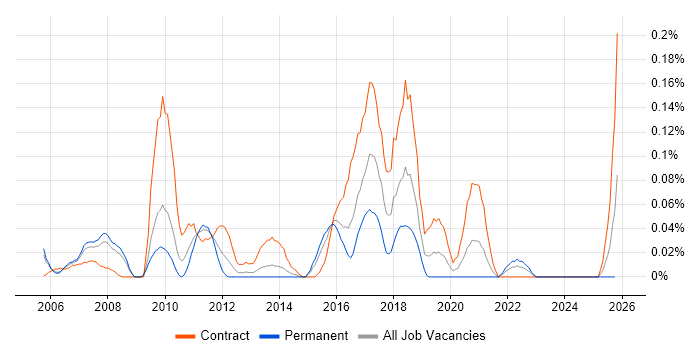SAP Data Analyst job vacancy trend in Berkshire