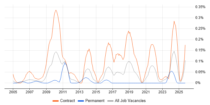 SAP Data Consultant job vacancy trend in Berkshire