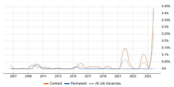 SAP Data Migration Lead job vacancy trend in Berkshire