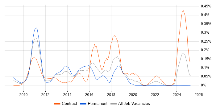 Job vacancy trend for SAP Data Services in Berkshire