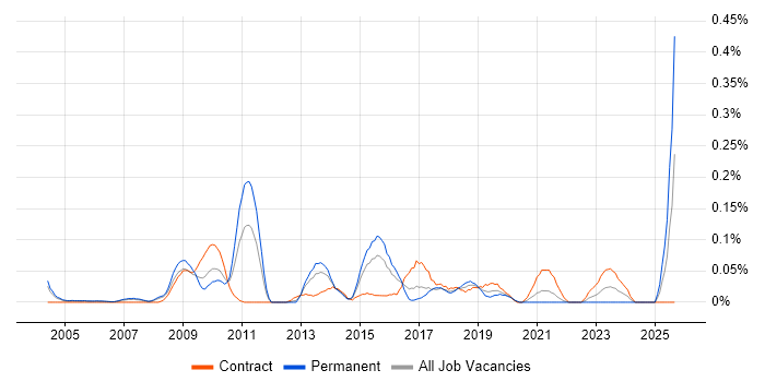 SAP Delivery Manager job vacancy trend in Berkshire