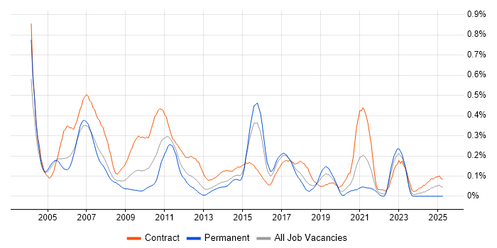 Job vacancy trend for SAP Developer in Berkshire Job vacancy trend for SAP Developer in Berkshire