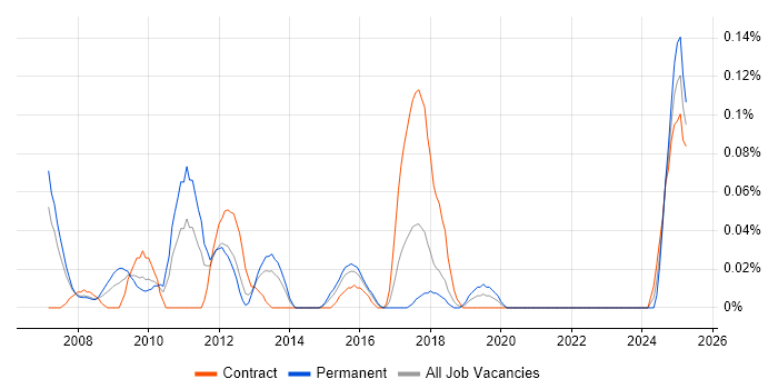 Job vacancy trend for SAP Enterprise Architect in Berkshire Job vacancy trend for SAP Enterprise Architect in Berkshire